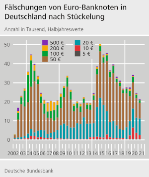 Grafik: Fälschungen von Banknoten in Deutschland
